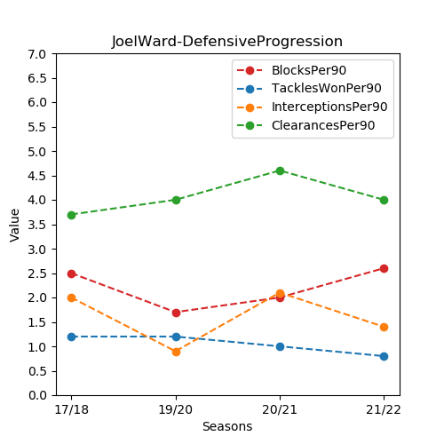 Ward Defensive Prog
